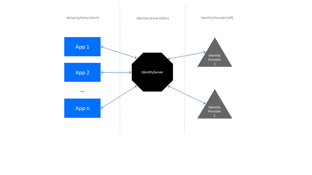 How we used IdentityServer