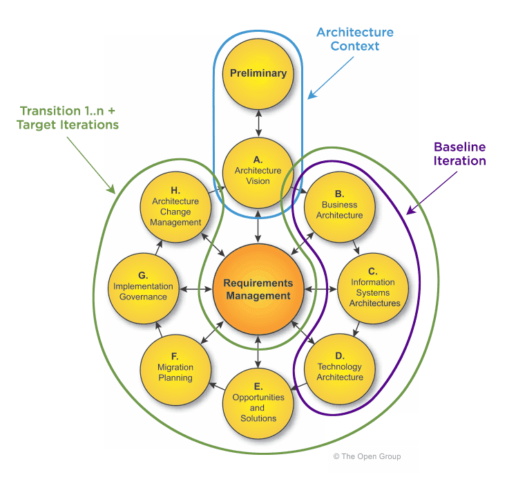 TOGAF ADM Iteratively